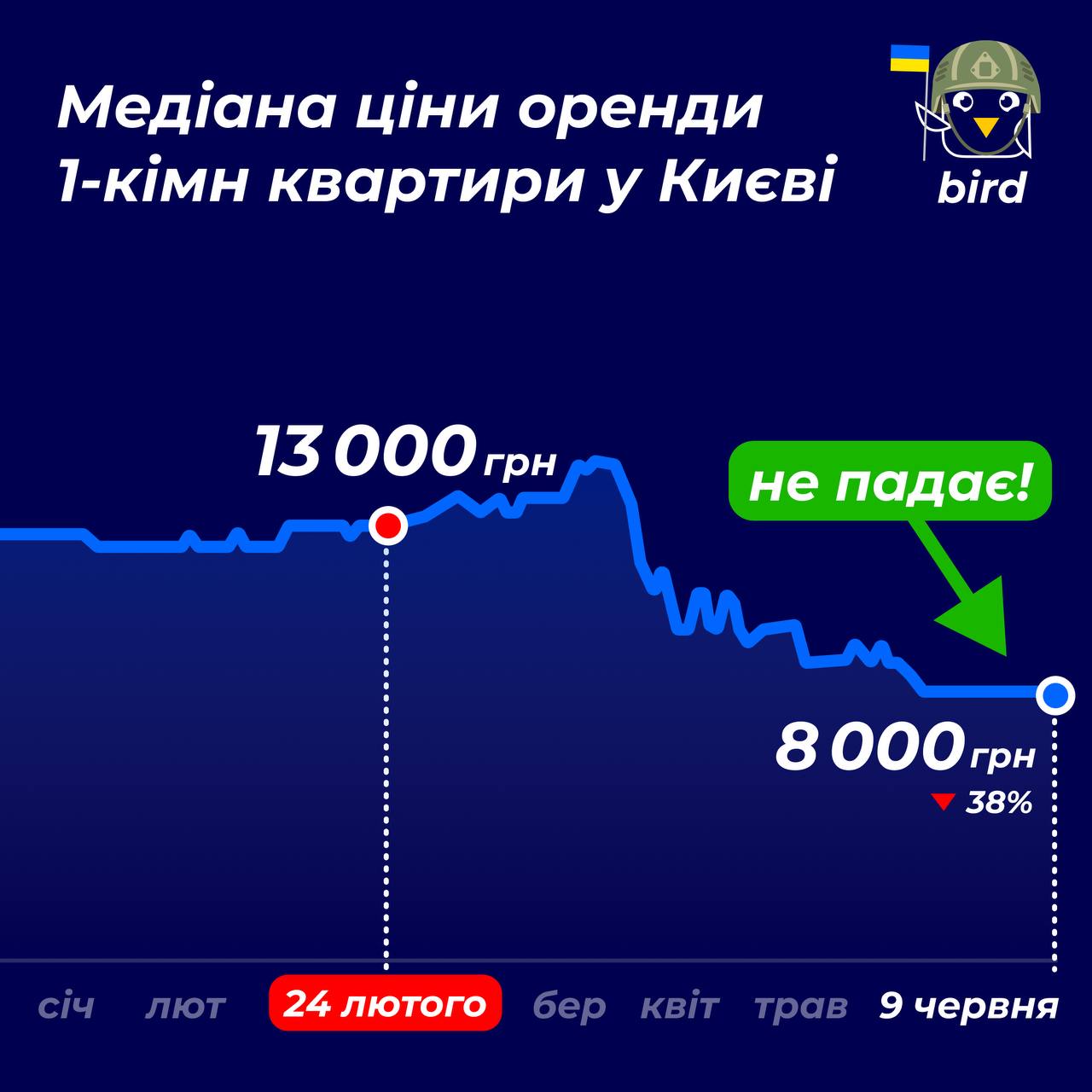 13000 гривен