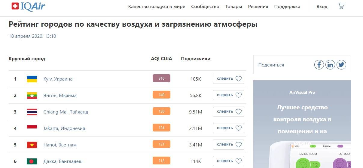 киев уровень загрязнения воздуха