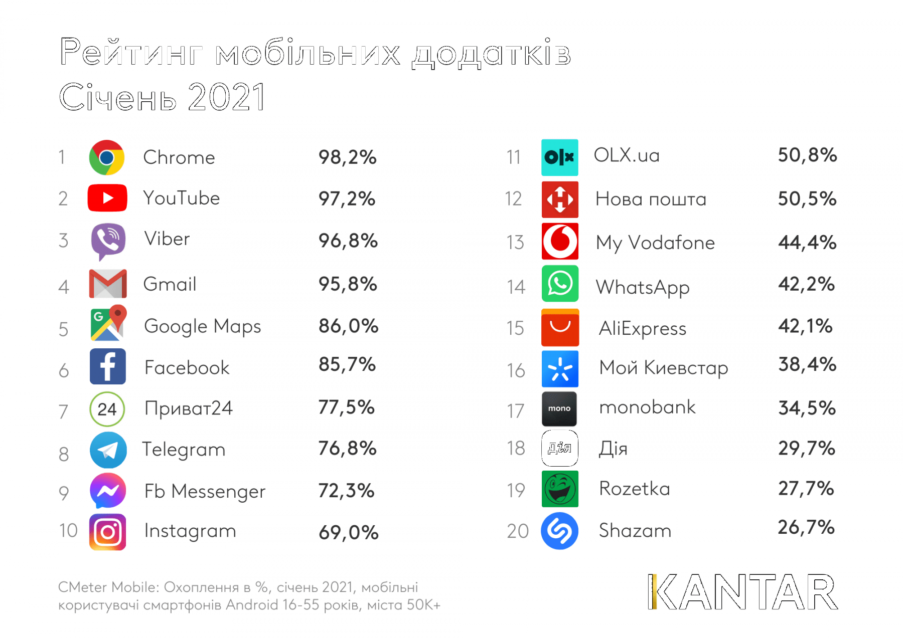 Kantar_Reyting-mobilnih-dodatkiv-za-sichen-2021_(1)